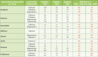 Infografik: Nährstoffe in Lebensmitteln: Früher und heute – ein Vergleich am Beispiel von Brokkoli, Bohnen und weiteren.