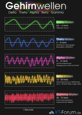 Unterschiedliche Gehirnwellen in unterschiedlichen Phasen