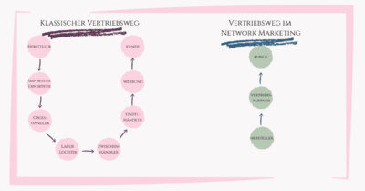 Die Grafik zeigt links den klassischen Vertriebsweg mit vielen Stationen vom Hersteller über Großhandel, Logistik, Werbung und Einzelhandel bis zum Kunden. Dieser klassische Vertrieb ist lang, kostenintensiv und anonym. Rechts steht der Network-Marketing-Weg als Form des Direktvertriebs mit einer direkten Verbindung vom Hersteller über den Vertriebspartner zum Kunden. Network Marketing verkürzt den Weg und setzt auf persönliche Empfehlung statt anonymer Werbung.