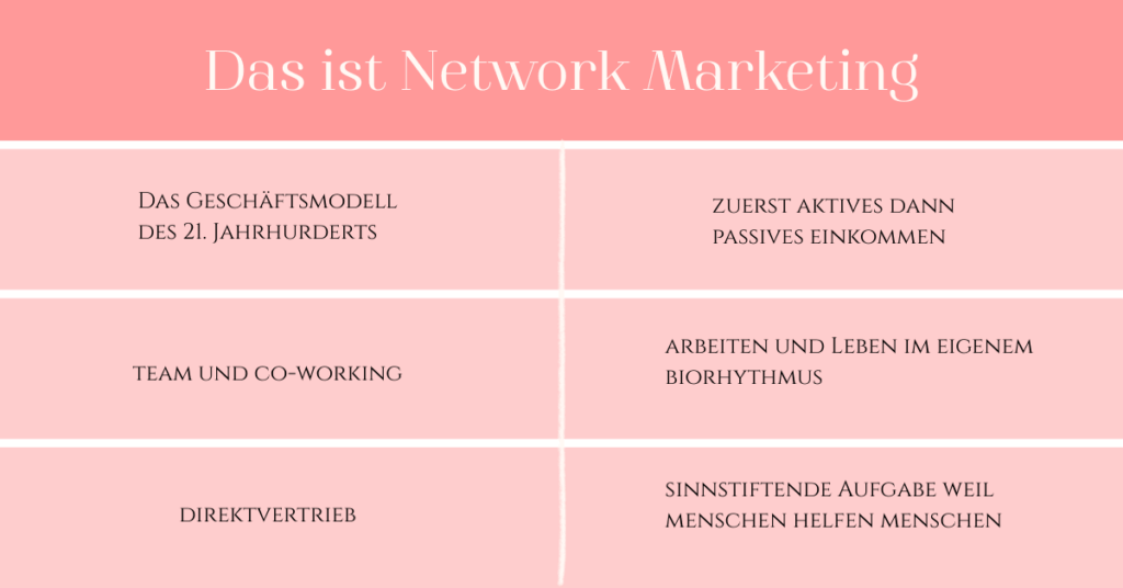 Die Grafik zeigt Network Marketing als modernes Geschäftsmodell des 21. Jahrhunderts mit Fokus auf Direktvertrieb, Teamarbeit und Co-Working. Einkommen entsteht zuerst aktiv und entwickelt sich mit der Zeit passiv, während Arbeit und Leben im eigenen Biorhythmus möglich bleiben. Network Marketing verbindet sinnstiftende Aufgaben mit Gemeinschaft, denn hier helfen Menschen anderen Menschen.