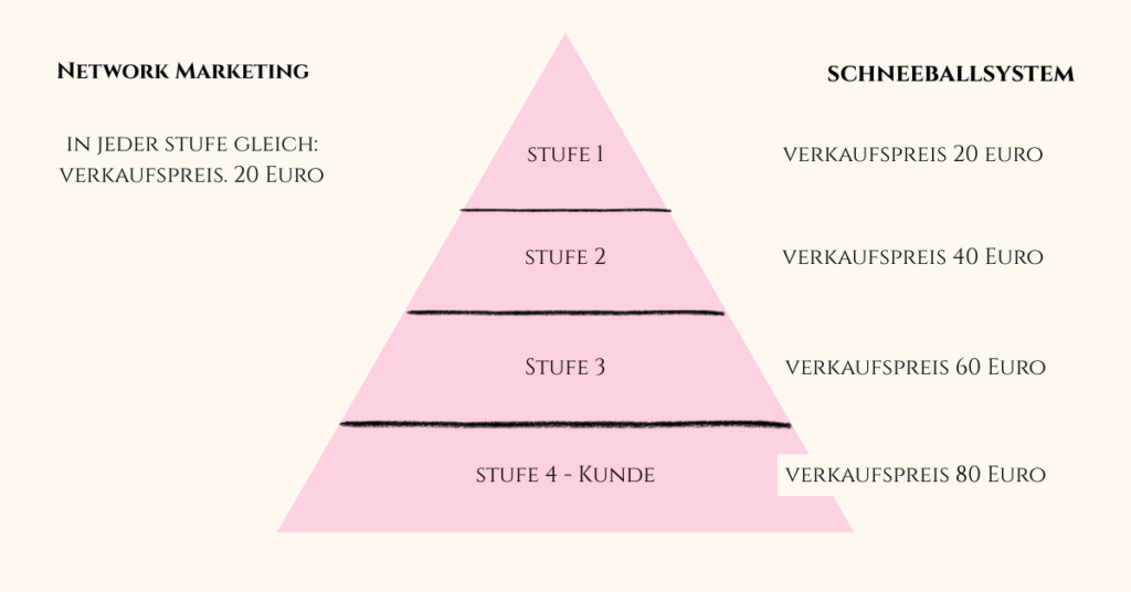Das Bild zeigt eine Pyramide den Vergleich. In einem Schneeballsystem fließt Geld von unten nach oben, ohne echtes Produkt oder nachhaltige Wertschöpfung. Beim Network Marketing steht ein reales Produkt im Mittelpunkt, Einkommen entsteht durch Weiterempfehlung und Leistung auf mehreren Ebenen. Die Darstellung macht sichtbar, warum Network Marketing kein Schneeballsystem ist.