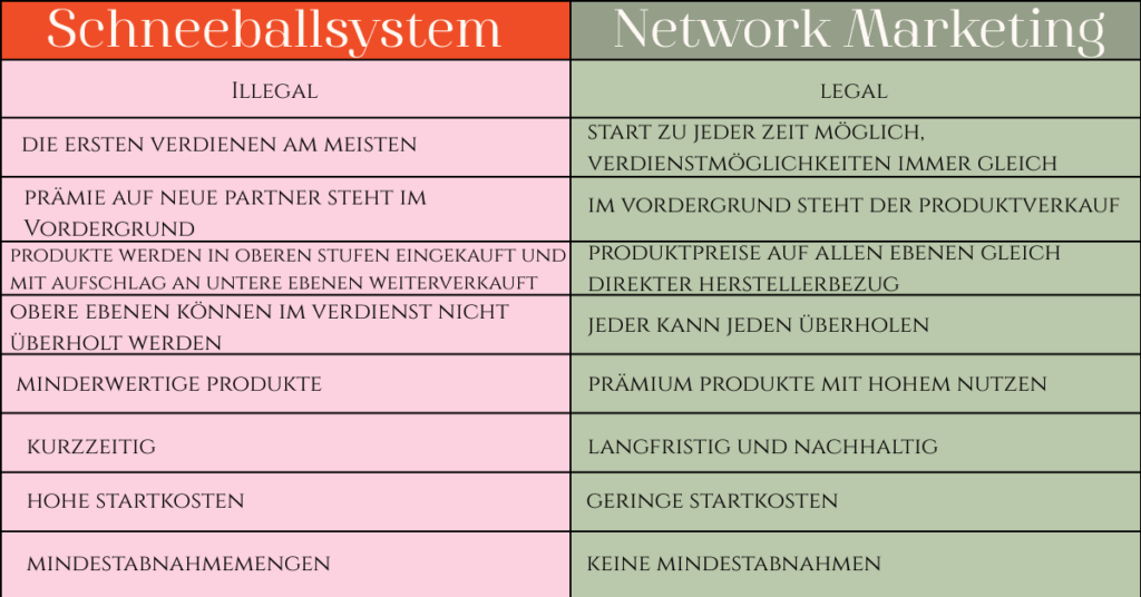 Die Grafik vergleicht Schneeballsystem und Network Marketing. Links wird das illegale Schneeballsystem mit Fokus auf Anwerbeprämien, hohen Einstiegskosten und kurzfristigem Gewinn dargestellt. Rechts zeigt Network Marketing ein legales Modell mit Produktfokus, gleichen Chancen für alle, geringen Startkosten und langfristiger Ausrichtung.